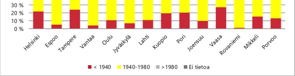 1: Ikäluokkien suhteelliset pinta-alaosuudet (%) Ikäluokkien suhteelliset pinta-alaosuudet % Ikäprofiili 217 m2 <19 19-192 192-194 194-196 196-198 198-2 >2 ei tietoa yhteensä Helsinki 5 % 6 % 1 % 13