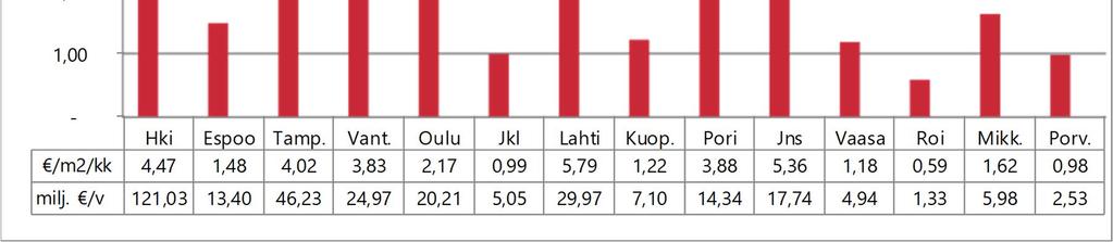 94 Kuva 4.5.2 Perusparannusinvestoinnit v.