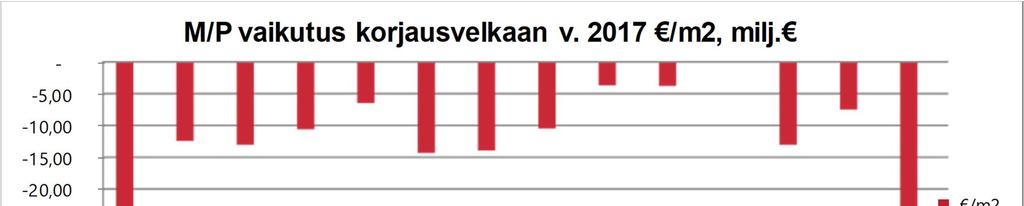 95 Taulukko 4.5.2: Myytyjen ja purettujen (M/P) rakennusten vaikutus korjausvelkaan ja perusparannustarpeeseen v.