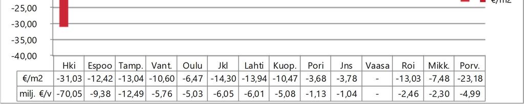 278-12,42-34 49 28-45,6 Tampere 958 296-12 494 272-13,4-25 5 7-26,9 Vantaa 543 464-5 761 92-1,6-12 271 819-22,58 Oulu 776 921-5 29 372-6,47-11 322 273-14,57 Jyväskylä 423 216-6 5 773-14,3-13 27