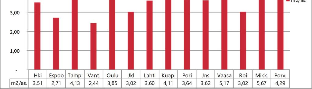 96 4.6 Omaisuus, korjausvelka ja perusparannustarve suhteutettuna kaupungin väkilukuun v. 217 Taulukko 4.6.1: Omaisuuden määrä suhteutettuna kaupungin väkilukuun v.