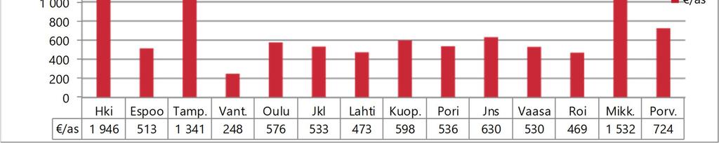 97 Taulukko 4.6.2: Korjausvelka suhteutettuna kaupungin asukasmäärään v. 217 ja asukkaisiin suhteutetun korjausvelan muutos v. 216 217 (asukas,, /asukas, %) Korjausvelka/asukas Kvelka 217 /as as. 31.