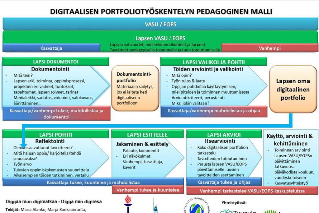 42 Kasvun kansio / digitaalinen portfolio Kasvun kansio on lapsen kasvun, kehittymisen ja oppimisen dokumentoinnin väline, jota lapsi rakentaa yhdessä kasvattajan ja huoltajiensa kanssa.