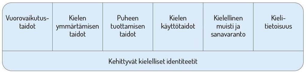 45 Eheytetty pedagoginen toiminta mahdollistaa asioiden ja ilmiöiden laaja-alaisen tarkastelun ja tutkimisen. Lasten mielenkiinnon kohteet ja kysymykset ovat toiminnan keskeinen lähtökohta.