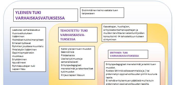 63 Hyvinvointiin liittyviä asioita käsitellään päiväkodin pedagogisessa tiimissä, johon voidaan kutsua varhaiskasvatuksen psykologi, terveydenhoitaja ja muita tarvittavia tahoja.