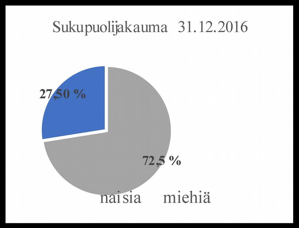 Henkilöstösuunnittelu ja henkilöstökehitys vuosina 2008 2020 Sivu 11 Lahden seurakunnan henkilöstöstä on naisia 72,5 % ja miehiä 27,5 %.