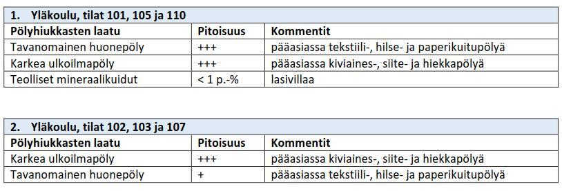 LAUSUNTO Karstun koulu asiantuntijalausunto 18060 05.04.2018 11/21 5.2 Johtopäätökset pah-näytteistä Ruokalan alapohjan ilmansulkupaperissa ei ollut PAH-yhdisteitä.