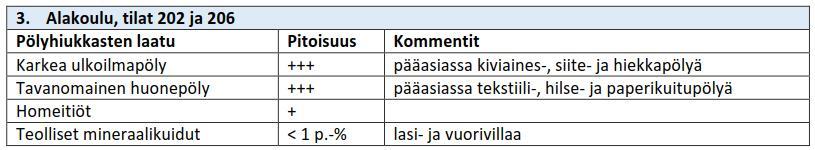 LAUSUNTO Karstun koulu asiantuntijalausunto 18060 05.04.2018 12/21 6.2 Johtopäätökset pölynäytteistä Pinnoilla esiintyi pääasiassa tavanomaiseksi luokiteltavaa huonepölyä sekä karkeaa ulkoilmapölyä.