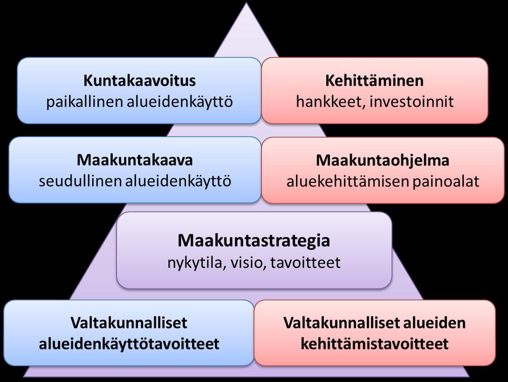 jelma kokoaa maakuntasuunnitelman, maakuntakaavan ja maakunnan toimijoiden näkemykset lyhyen tähtäimen strategiseksi toimenpidesuunnitelmaksi.