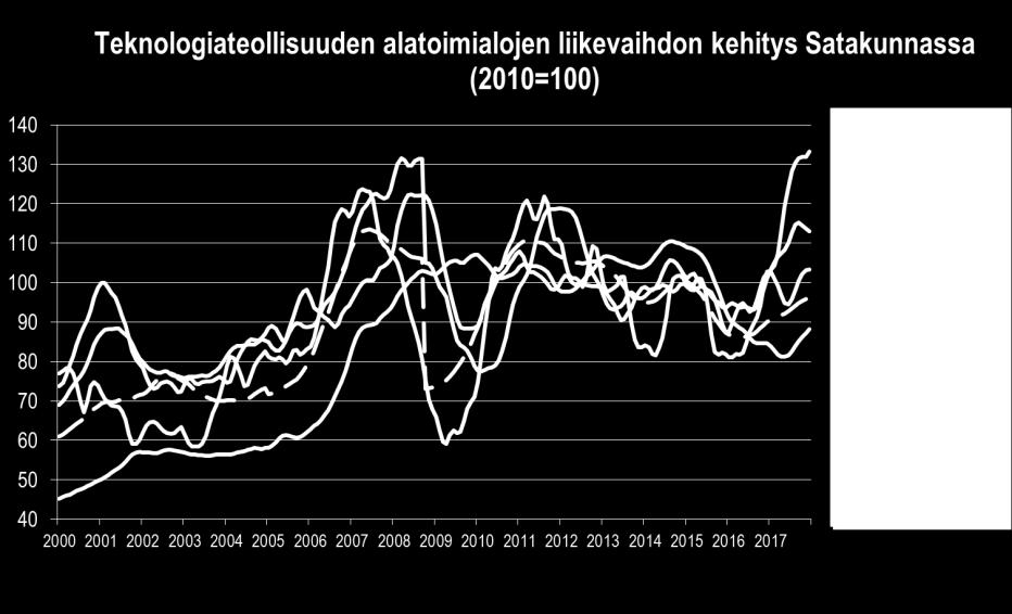 Muuten automaatiossa liikevaihto laski poikkeuksellisesti, mikä saattaa selittyä suurten toimijoiden tilausten laskutusten