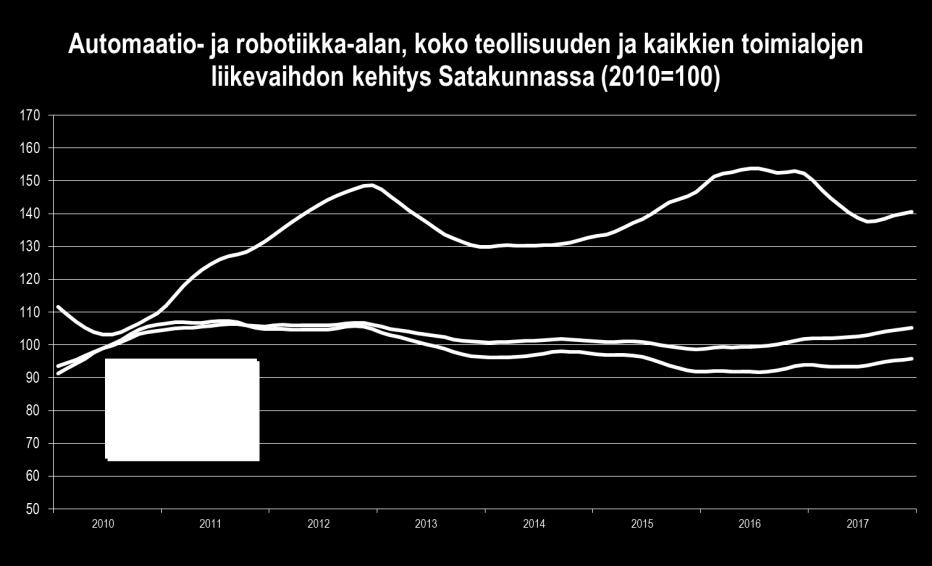 Liikevaihdon kasvu on ollut 2010-luvulla huomattavasti toimialojen sekä etenkin teollisuuden kehitystä