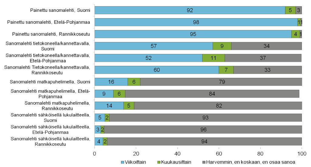 Sanomalehtien lukutapojen useus %,