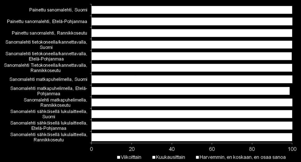 sanomalehtiä seuraavilla tavoilla?