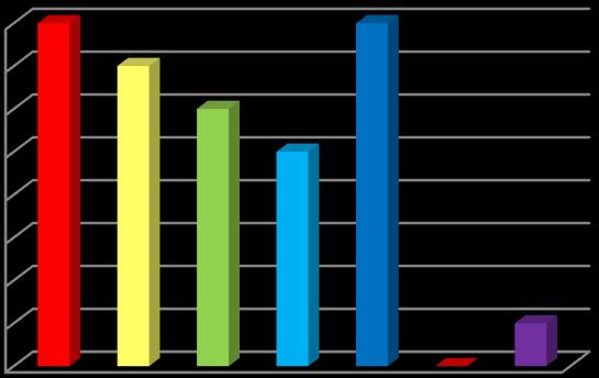 Aloita kaavion luominen valitsemalla ylävalikosta Lisää => Pylväs => 3-ulotteinen pylväs Kaaviota voidaan muokata Kaaviotyökalut ylävalikosta, joka aukeaa kun klikkaat syntyneen diagrammi-ikkunan