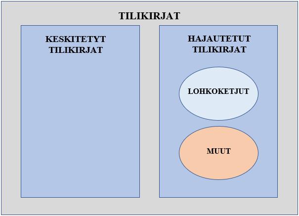 Kuvio 5 Teknologioiden luokittelu (mukaillen Lewis 2017) 2.2.2 Hajautus Tilikirjat voidaan jakaa julkisiin ja yksityisiin järjestelmiin.