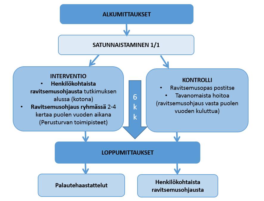 10 Hoidettavien sisäänottokriteerit (kunkin tutkittavan kohdalla kaikki kriteerit täytyy täyttyä): omaishoitaja osallistuu ravitsemustutkimukseen asuu kotona on 50 vuotta tutkimusvuonna ei