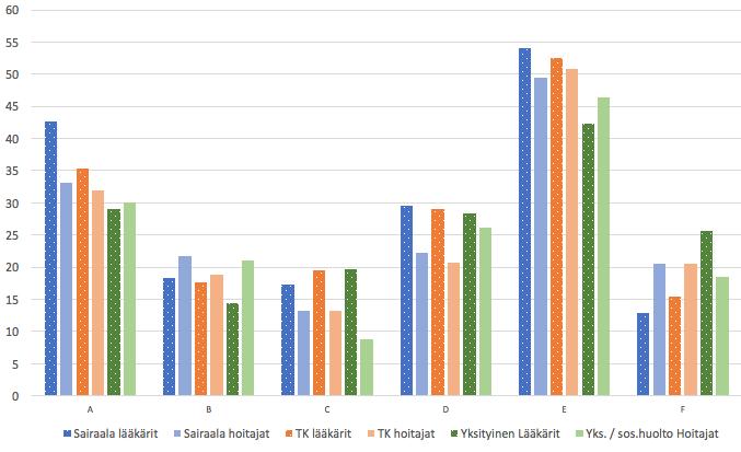 Tavat, joilla lääkärit ja sairaanhoitajat ovat kiinnostuneet osallistumaan Kyselyissä ehdotettiin viittä erilaista tapaa osallistua tietojärjestelmien kehittämiseen, tavat on lueteltu taulukossa 1.