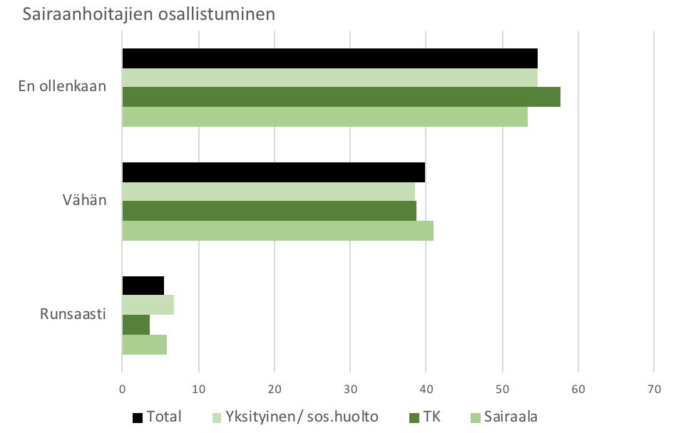 ääkärien ja sairaanhoitajien osallistuminen