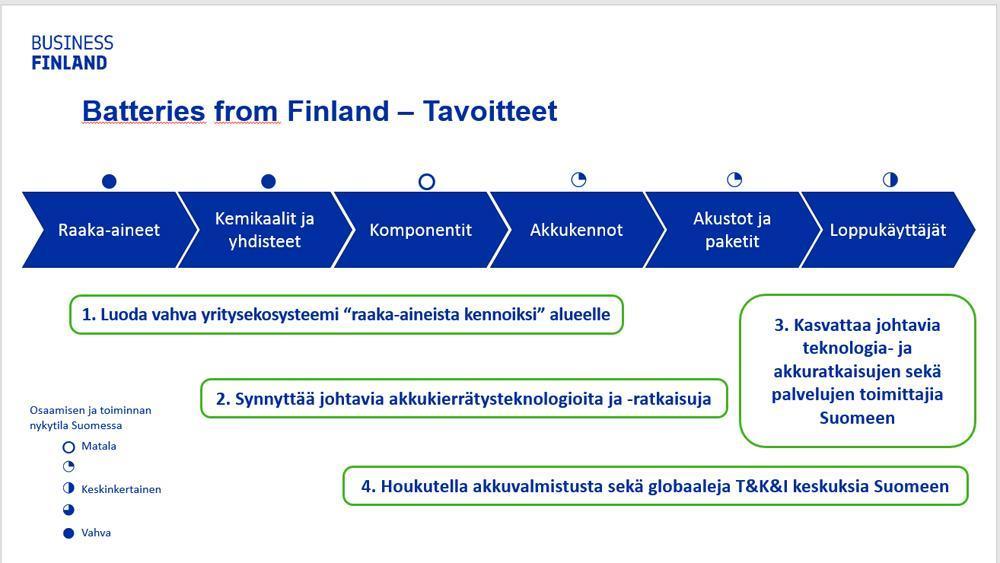Kuva 2. Batteries from Finland hankkeen osa-alueet ja tavoitteet. 6 Fingridin markkinat akkujen käytössä Edellä on jo puhuttu Fingridin markkinoista.