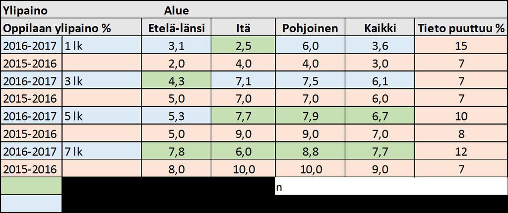 Tarkastusvirasto 34 / 52 oppilas ylipainoinen, eli hänen suhteellinen painonsa ylittää 30 prosenttia 113. Taulukon 5 perusteella ylipainoisten osuus lisääntyi alaluokilla mutta väheni 5. ja 7.