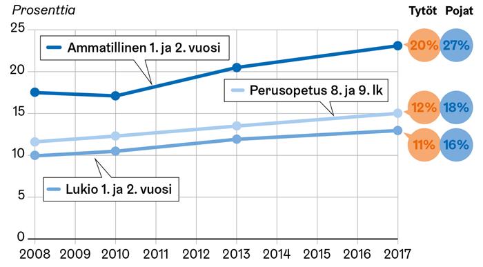 Tarkastusvirasto 35 / 52 Kuvio 5 Ylipainon kehitys 2008 2017 117 Kuvio 6 osoittaa, että painoindeksimittausten mukaan ylipainoisten (BMI yli 25) osuus eri oppilaitoksissa oli vuonna 2016