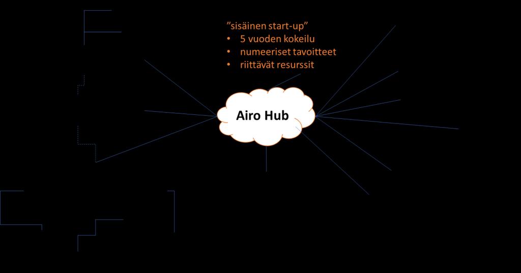 o teknologia/palveluyritysten kehittäjäkumppaneina o sovellutusten hyödyntäjinä o hyvinvointipalvelujen tarjoajina osaamiskeskittymät, livelabit/testausympäristöt teknologian/palvelumallien