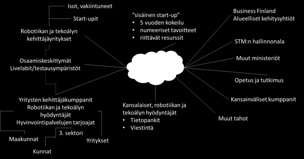 kansainväliset kumppanit STM-hallinnonala Muut ministeriöt/hallinnonalat Muut tahot (esim. tulli / viennin tilastointi) Kuva 1.