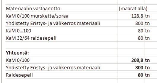 Kuljettaminen tehtiin kasettikuorma-autoilla ja vastaanotossa apuna toimi pyöräkuormaaja. Kuvassa 5 näkyy työmaainsinööri Niko Klasilan laskelmia tarvittavista maa-aineksista. Kuva on suunnitelmasta.