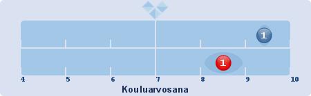 Varhaiskasvatuksen huoltajat 2018 Perhepäiväkoti Yleisarvosana varhaiskasvatuksesta 1. Minkä yleisarvosanan annat lapsesi varhaiskasvatuksesta? N EOS X 3 0 9.