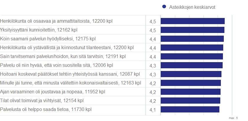 Asiakaskokemus 2017: Asteikko: 1 = täysin eri mieltä