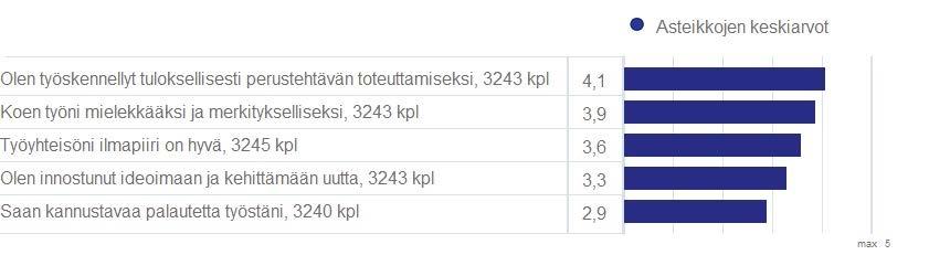 Työvire 2017: Asteikko: 1 =