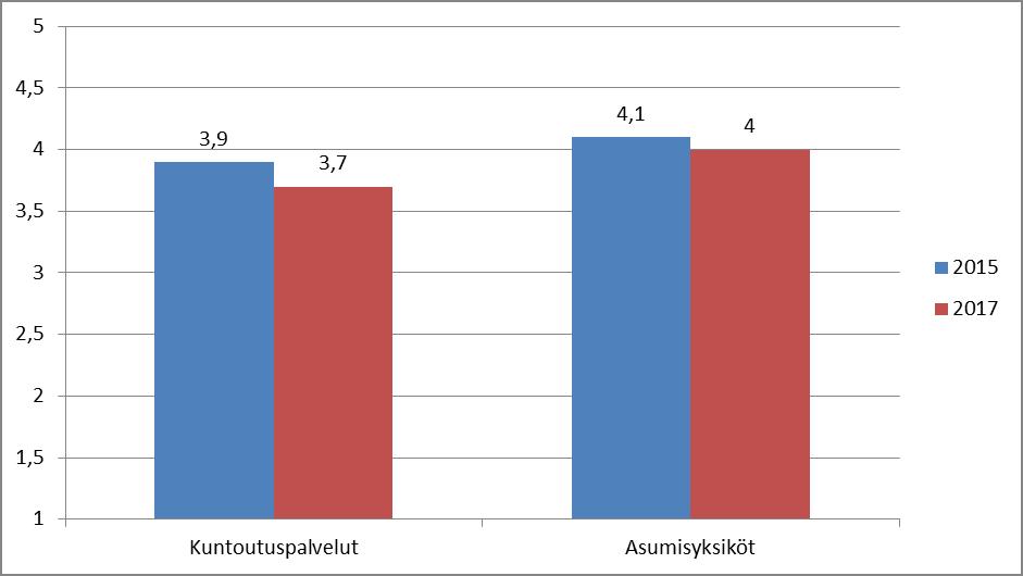 Pitkäaikaispalvelua käyttävien asiakkaiden läheiset pisteytys 1-5 Onnistuminen: palvelu vastaa palvelun käyttäjän tarpeita (4), sujuva yhteistyö (3,9) ja
