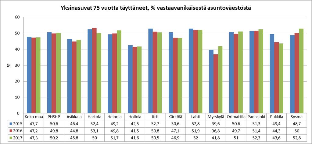 täyttäneet Indikaattori ilmaisee täyttä kansaneläkettä vuoden lopussa saaneiden 65 vuotta täyttäneiden osuuden prosentteina vastaavanikäisestä väestöstä.