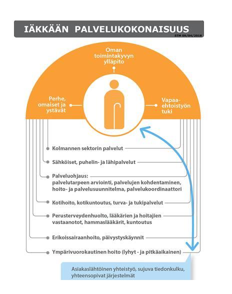 Tavoitteena on turvata iäkkäille ihmisille Terve ja toimintakykyinen ikääntyminen, jolloin varhaisen tunnistamisen ja ennaltaehkäisyn keinoin varmistetaan oikea-aikaiset palvelut Helppo yhteydenotto