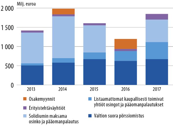 Suoraan omistettujen pörssiyhtiöiden osinkotuotto oli yhtiöiden vuoden 2017 lopun kursseilla laskettuna on 4,8 (5,8) prosenttia.