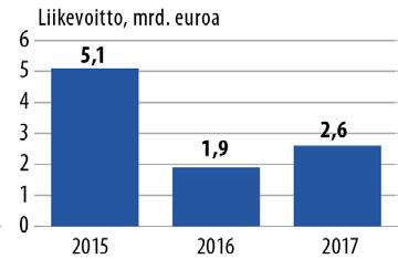 avaintunnusluvut 2017 33 Salkun arvo, mrd.