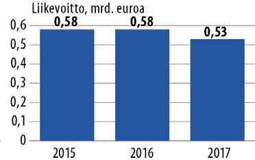 11,7 Liikevoitto, mrd.