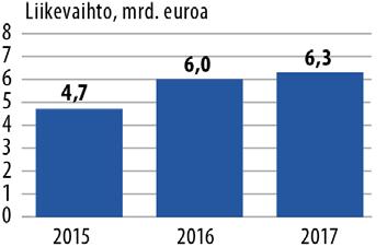 * Vuoden 2017 lopussa.