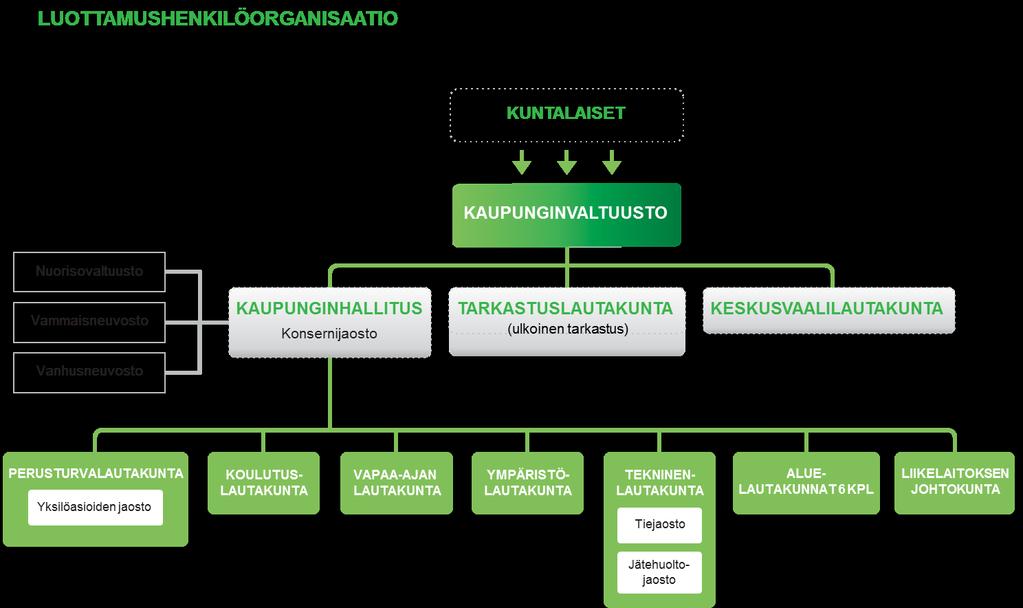 2.3 KAUPUNGIN TOIMINTAORGANISAATIO Rovaniemen kaupungin hallinnon järjestäminen sekä toiminnan ja talouden ohjaaminen perustui vuonna 2017 tulosohjaukseen.