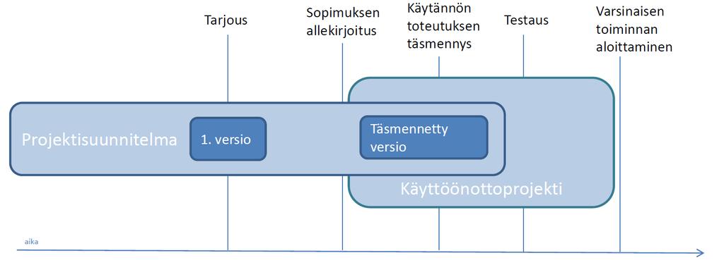 7 KÄYTTÖÖNOTTOPROJEKTI Palvelun käyttöönotto varmistetaan käyttöönottoprojektilla, jonka aikana testataan palvelun toimivuutta käytännössä.