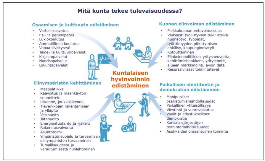 Liitteet Liite 1: Kuntalaisen hyvinvoinnin