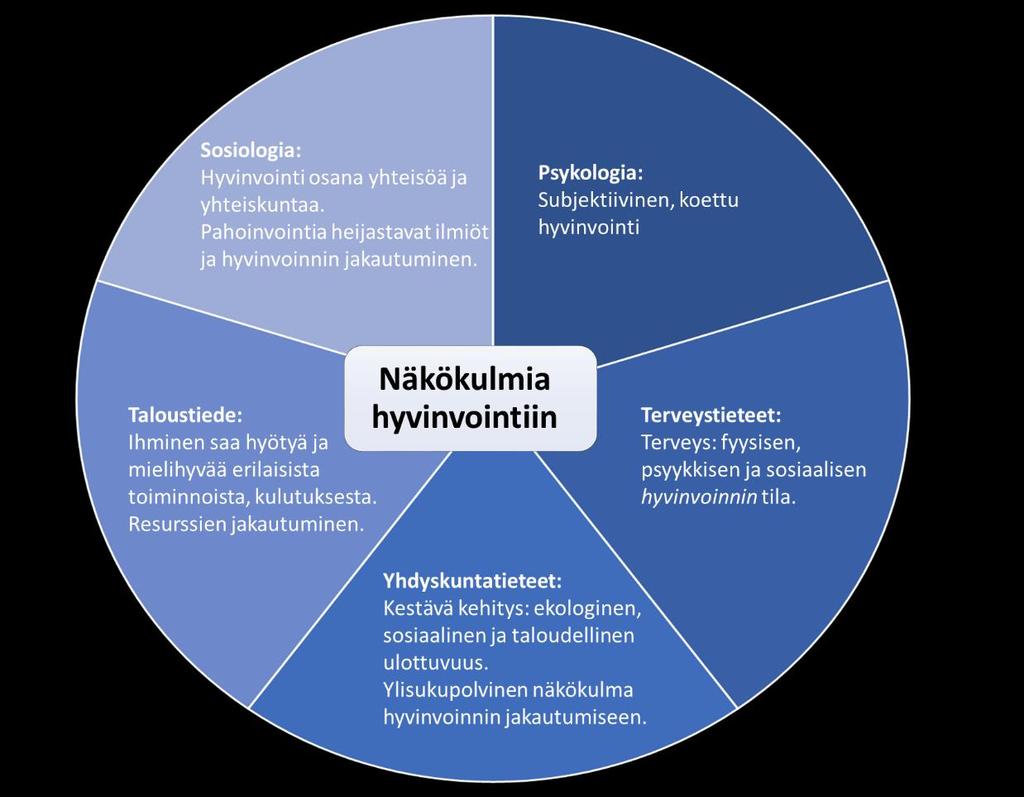 Teoreettinen tausta Hyvinvointikäsitys muutoksessa Hyvinvointikäsitystä muokkaavat yleiset paradigman muutokset.