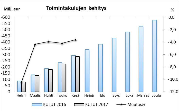 1,6 %. Verotulojen matalassa kasvussa näkyy kilpailukykysopimuksen vaikutukset kunnallisveroihin. Valtionosuuksia on kertynyt 84,7 milj. euroa kesäkuun loppuun mennessä.