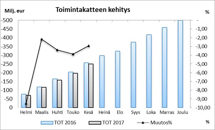 euroa ja se muodostuu pääosin korkokuluista. Vuosikate, 15,9 milj. euroa, on 5,6 milj. euroa edellistä vuotta parempi.
