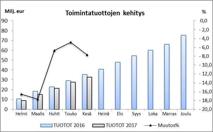 Vuoden tilikauden alijäämäksi arvioidaan tällä hetkellä noin 0,8 milj. euroa.