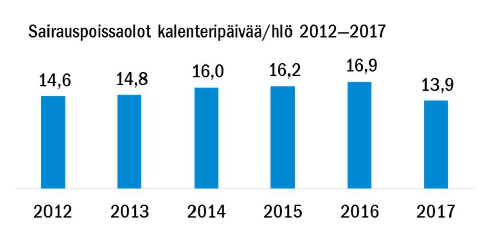 HENKILÖSTÖ Henkilöstömäärä väheni 3 027 vuodesta 2016 johtuen rakenteellisista muutoksista