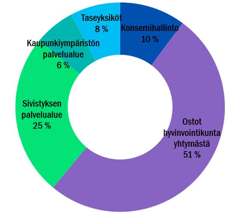 MENOT JA TULOT PALVELUALUEITTAIN MENOT 684,9 milj. TULOT 92,0 milj.