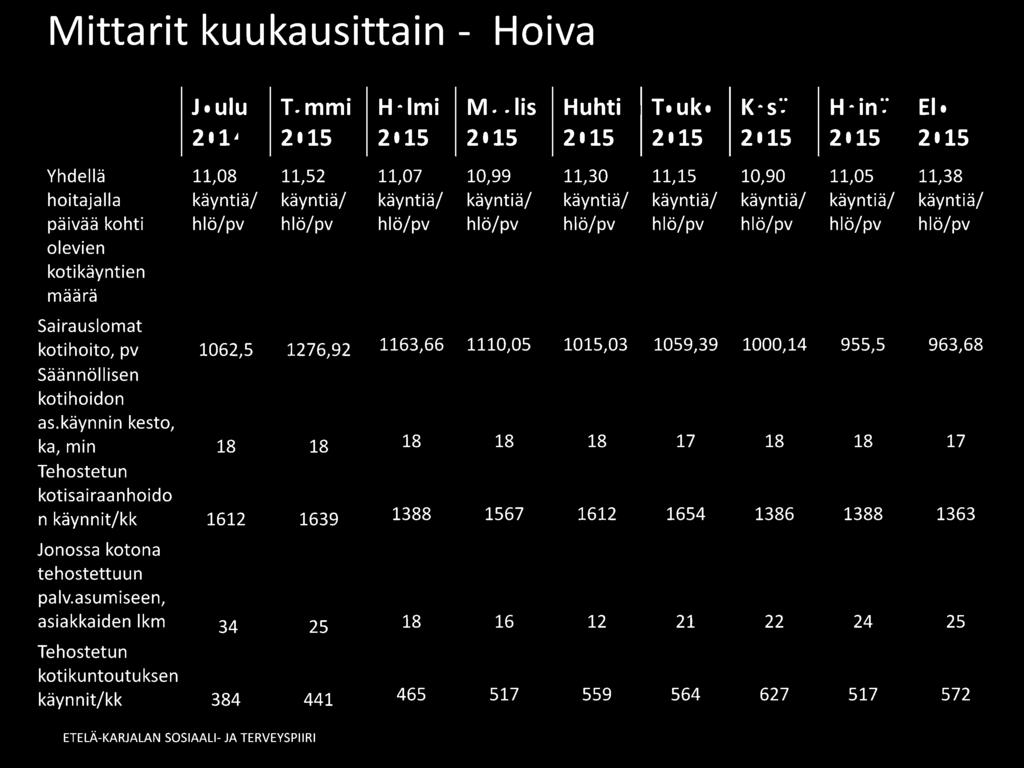 18 18 18 17 18 18 17 1612 1639 1388 1567 1612 1654 1386 1388 1363 Jonossa kotona tehostettuun palv.