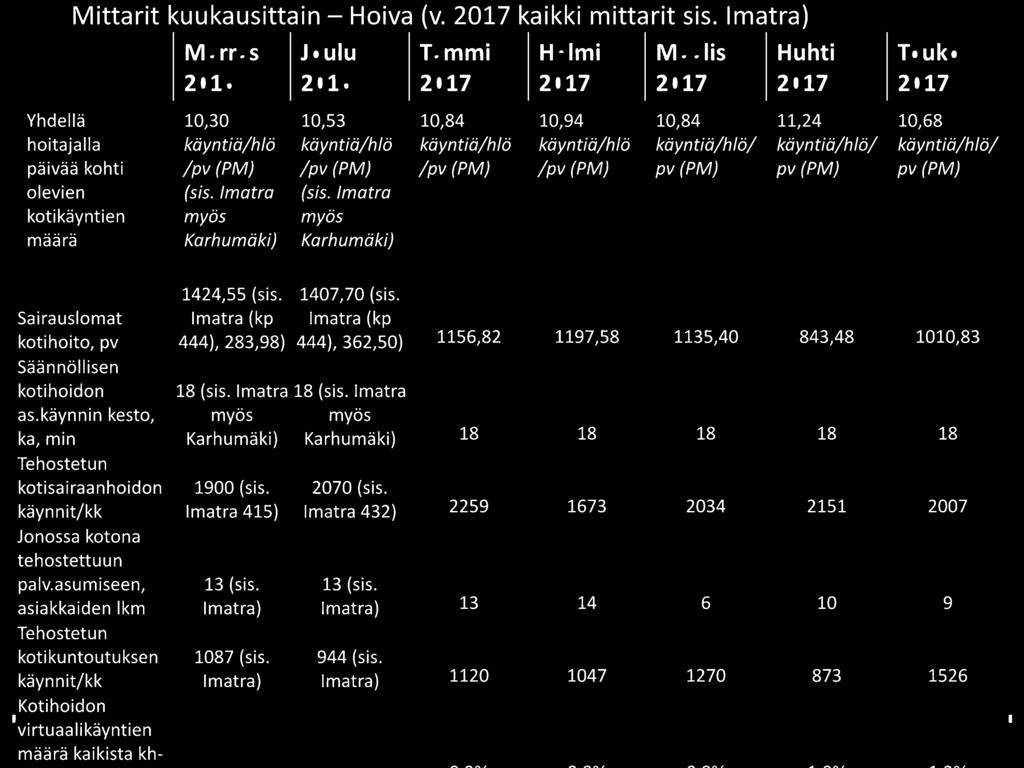 Sairauslomat Imatra (kp Imatra (kp kotihoito, pv 444), 283,98) 444), 362,50) 1156,82 1197,58 1135,40 843,48 1010,83 Säännöllisen kotihoidon 18 (sis. Imatra 18 (sis.