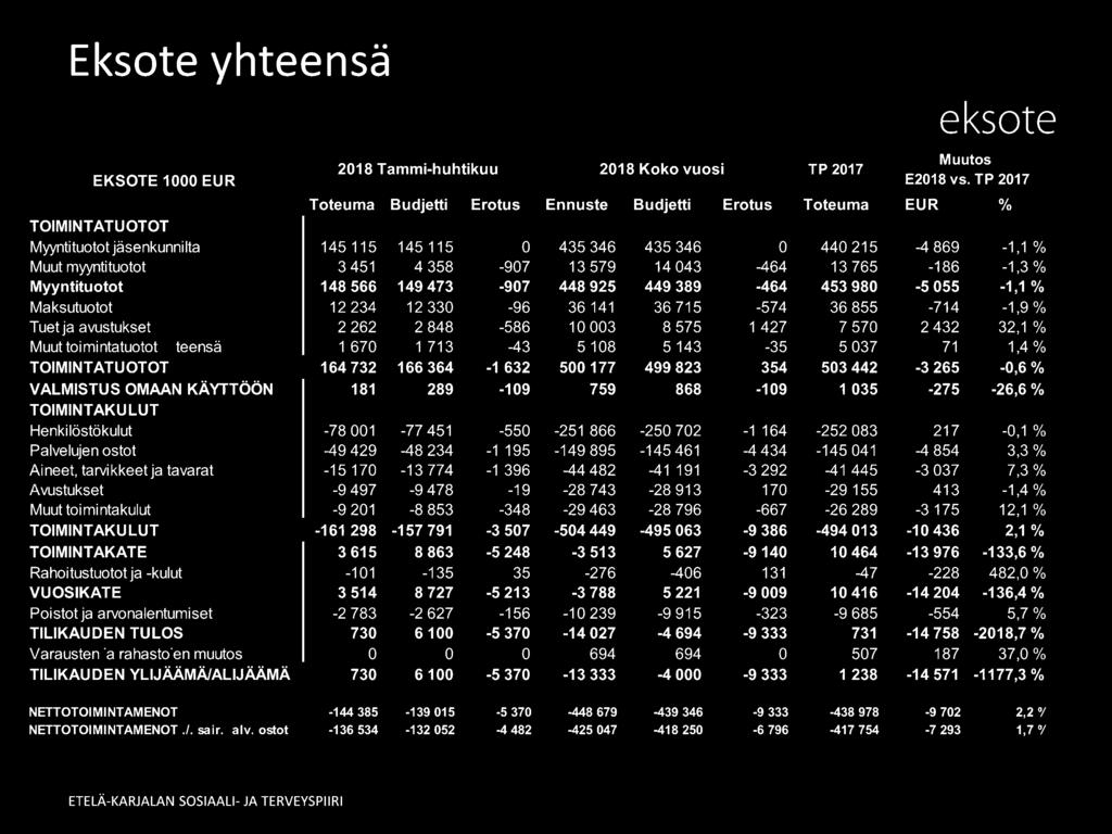 VALMISTUS OMAAN KÄYTTÖÖN 181 289-109 759 868-109 1 035-275 -26,6 % TOIMINTAKULUT Henkilöstökulut -78 001-77 451-550 -251 866-250 702-1 164-252 083 217-0,1 % Palvelujen ostot -49 429-48 234-1 195-149